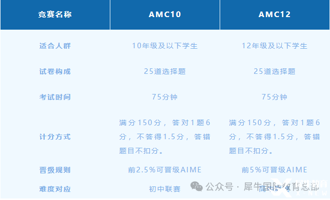 AMC10和AMC12有什么區(qū)別？如何從AMC10進階到AMC12？