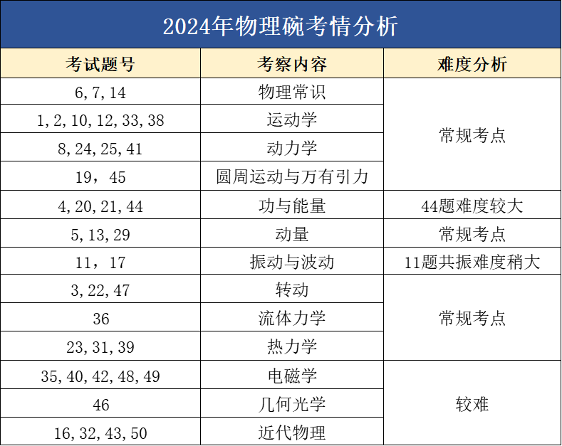 適合所有體系學生！物理碗競賽相當于課內物理什么水平？2025年物理碗競賽報考信息 + 備考要點一文講清
