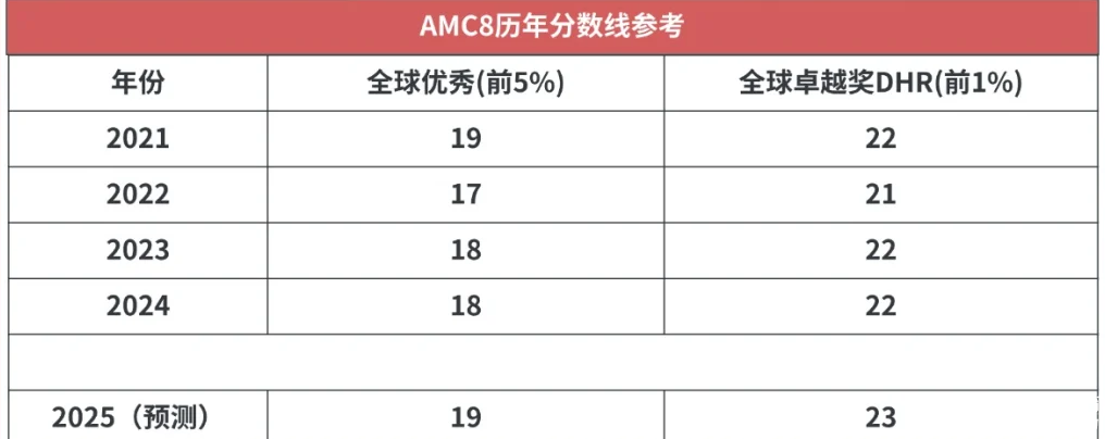 2025年AMC8查分通道已開(kāi)啟！25年AMC8分?jǐn)?shù)是多少？針對(duì)不同的分?jǐn)?shù)考后應(yīng)該如何規(guī)劃？