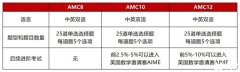 AMC10競賽難度如何？常考題型解析！