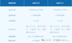 AMC10和AMC12區(qū)別是什么？學(xué)生應(yīng)該怎么選擇？