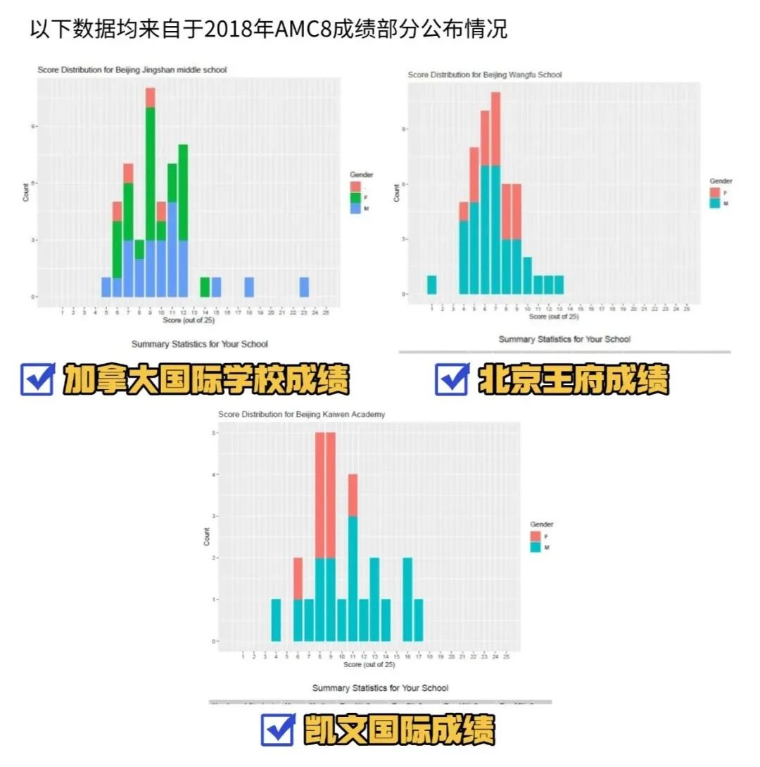 一文講清楚AMC8在北京的認(rèn)可度有多高？_3_高途UKMT競賽培訓(xùn)_來自小紅書網(wǎng)頁版.jpg