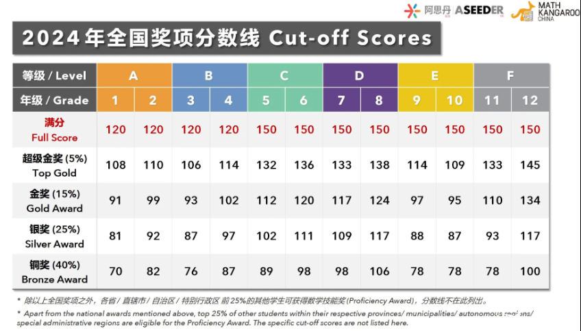 2025年袋鼠數(shù)學(xué)競(jìng)賽開(kāi)賽倒計(jì)已開(kāi)始！一文帶你搞懂袋鼠數(shù)學(xué)競(jìng)賽報(bào)名流程！