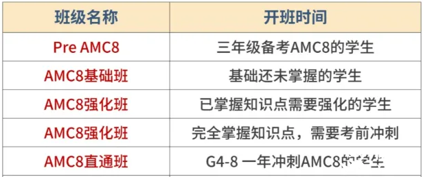 AMC8只適合牛娃學？普娃零基礎如何備考AMC8？
