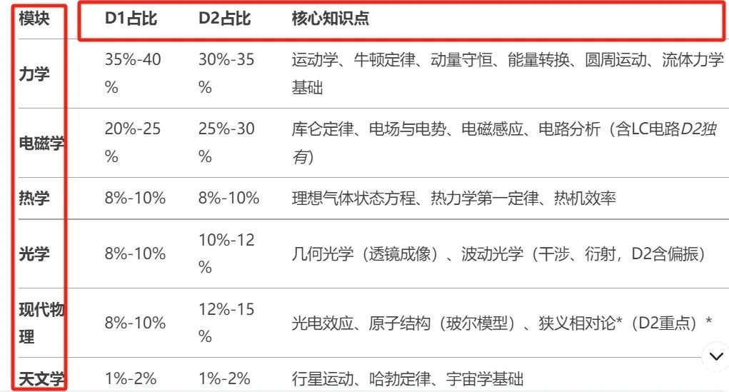 【收藏】物理碗考試內(nèi)容及核心知識(shí)點(diǎn)總結(jié)！附物理碗培訓(xùn)課程！
