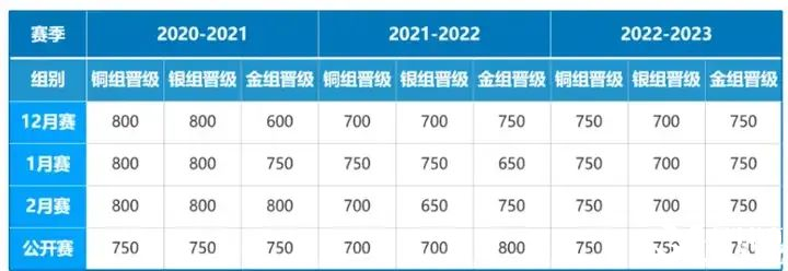 USACO競賽沖金攻略！附高頓USACO競賽培訓(xùn)！