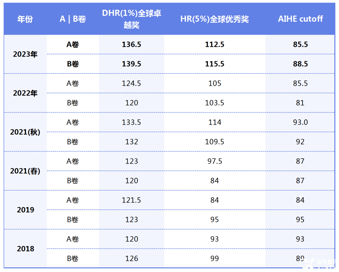 2025年AMC12數(shù)學(xué)競賽考多少分可以獲獎？機構(gòu)國際教育AMC12培訓(xùn)長線班推薦