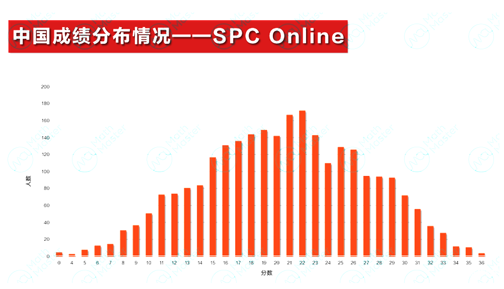 2025 IPC&SPC Online考情分析！快抓住沖刺BPhO的最后機(jī)會(huì)！