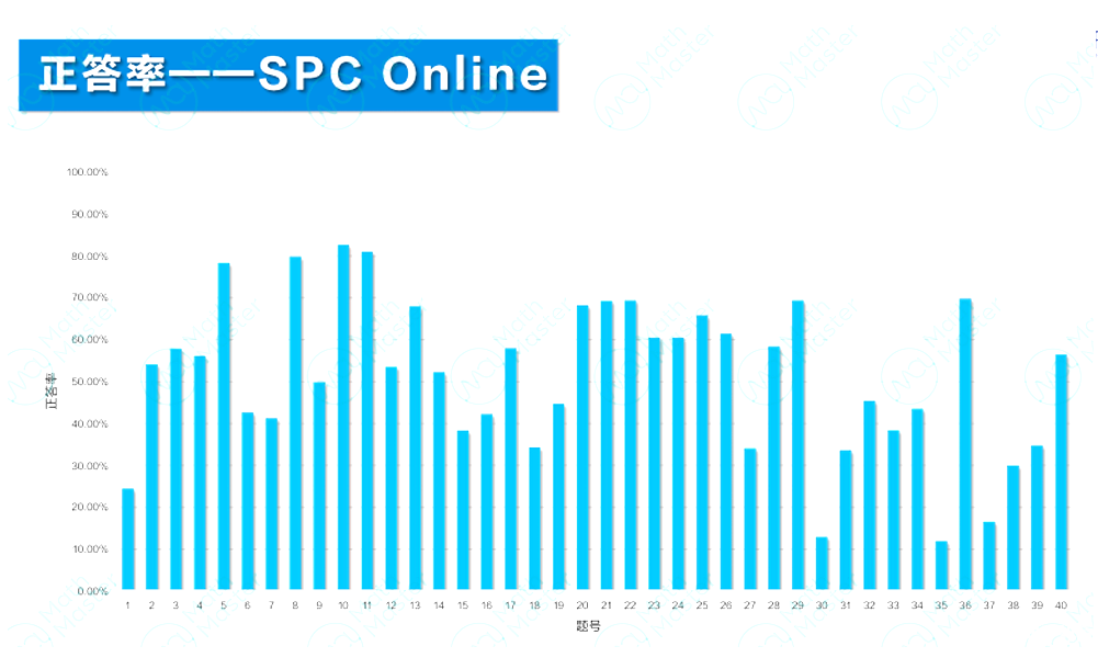 2025 IPC&SPC Online考情分析！快抓住沖刺BPhO的最后機(jī)會(huì)！