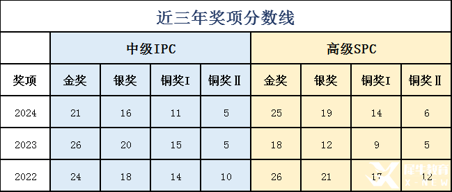 2025 IPC&SPC Online考情分析！快抓住沖刺BPhO的最后機(jī)會(huì)！