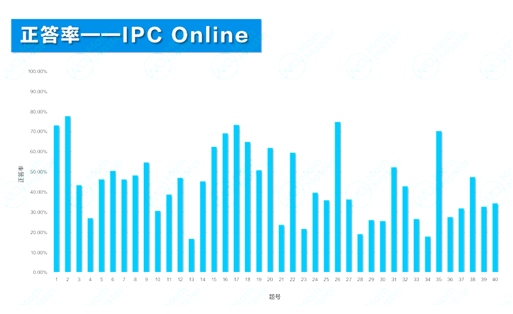 2025 IPC&SPC Online考情分析！快抓住沖刺BPhO的最后機(jī)會(huì)！