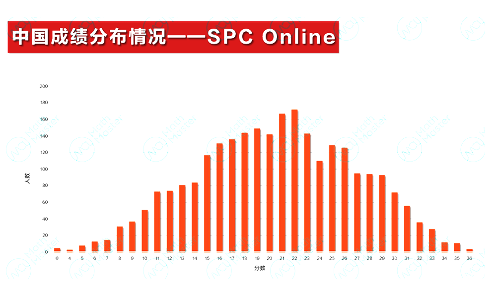 2025 IPC&SPC Online考情分析！快抓住沖刺BPhO的最后機(jī)會(huì)！