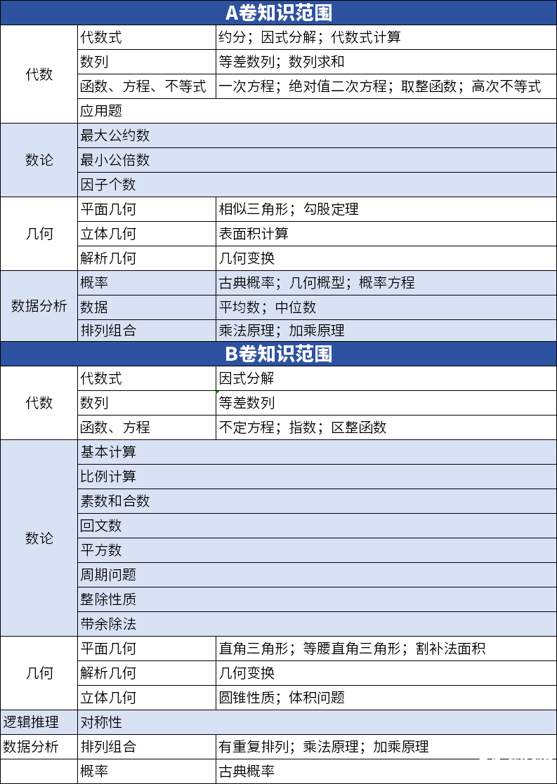AMC10和AMC12數(shù)學競賽有什么不同？如何判斷孩子適合參加哪個競賽呢？