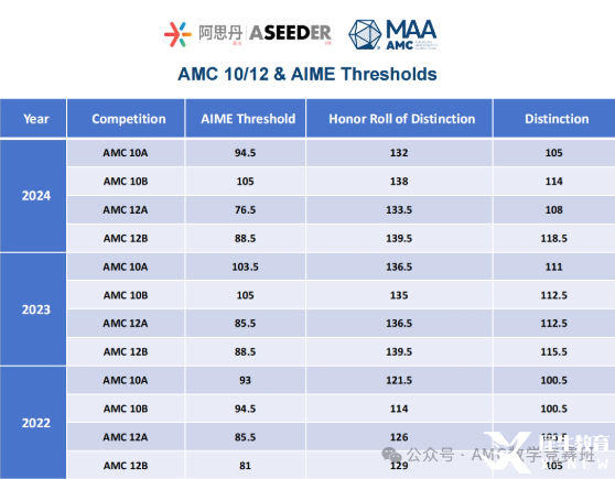 AMC10和AMC12數(shù)學競賽有什么不同？如何判斷孩子適合參加哪個競賽呢？
