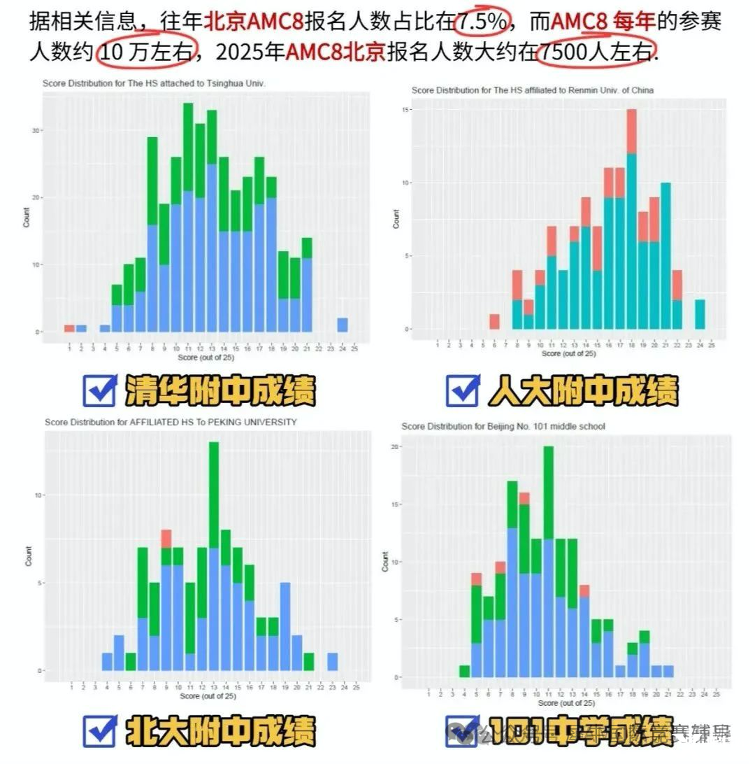 AMC8數(shù)學競賽有用嗎？揭秘北上廣深名校態(tài)度！AMC8競賽對升學有哪些價值呢