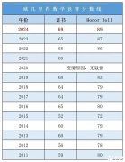 AMC12和歐幾里得競賽怎么選？選擇建議分享！