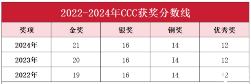 2025年CCC化學(xué)競賽想沖金獎(jiǎng)？CCC培訓(xùn)沖刺課程推薦！