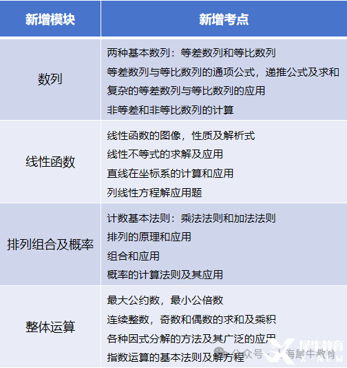 適合6-8年級學(xué)生的Pre-AMC10課程培訓(xùn)推薦！