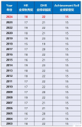 AMC8競賽分?jǐn)?shù)線什么時候公布？2025年分?jǐn)?shù)線是多少？