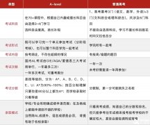 A-Level比高考簡單？全方位對比分析請收下！
