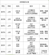 上海三公學(xué)校對(duì)AMC8競(jìng)賽成績(jī)的要求，上海AMC8培訓(xùn)課程！