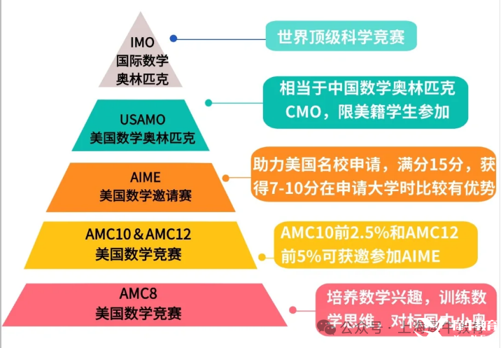 AMC8/10/12數(shù)學(xué)競(jìng)賽有何區(qū)別？如何規(guī)劃備考？附備考課程