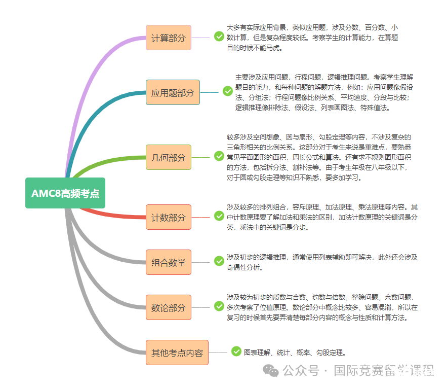 幾年級(jí)學(xué)AMC8競(jìng)賽合適？AMC8競(jìng)賽考什么知識(shí)點(diǎn)？