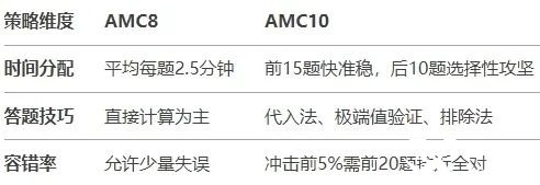 AMC8如何銜接AMC10？AMC10競賽備考需要準備多久呢？附AMC10培訓(xùn)課程！