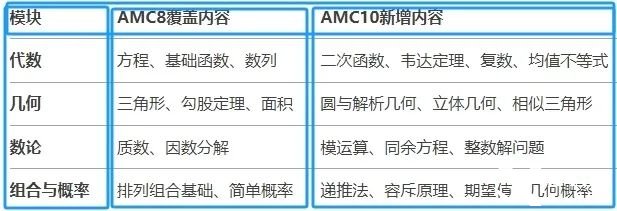 AMC8如何銜接AMC10？AMC10競賽備考需要準備多久呢？附AMC10培訓(xùn)課程！