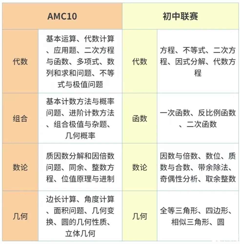 AMC10想沖高分會備考才是關(guān)鍵！附2025年AMC10課程介紹及保姆級備考規(guī)劃分享！