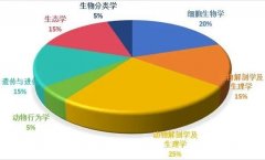 被牛劍生物課點(diǎn)名的BBO生物奧賽來(lái)襲!2025年BBO競(jìng)賽報(bào)名及備考攻略!