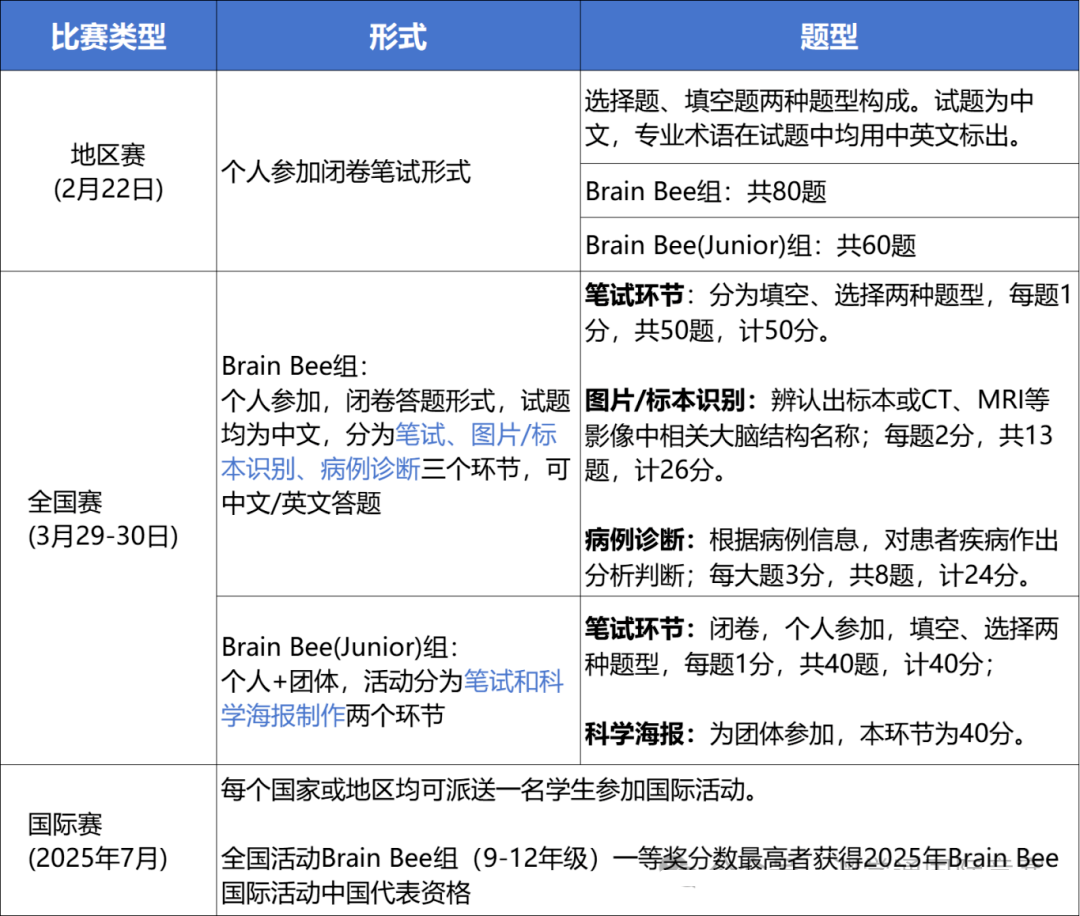 2025BrainBee地區(qū)賽結(jié)果出爐！全國(guó)站注冊(cè)倒計(jì)時(shí)，附上Brainbee沖刺課程+備賽指南