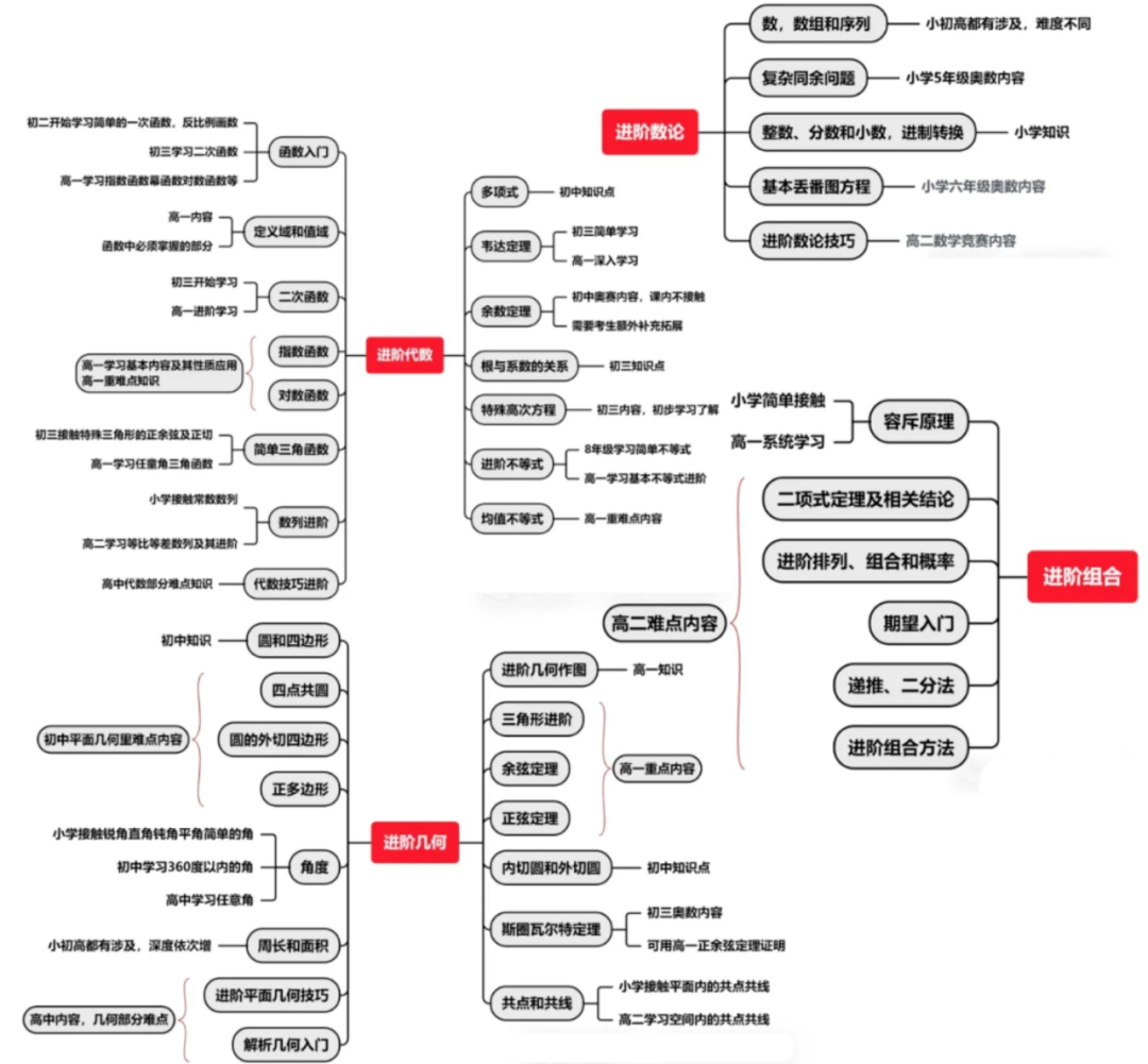 AMC10競賽的含金量如何？一文詳解AMC10競賽考試規(guī)則/考試內(nèi)容/培訓(xùn)課程！