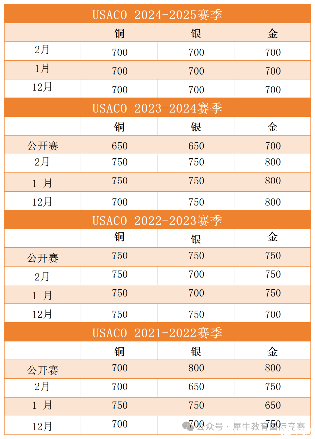*USACO競賽2月晉級分?jǐn)?shù)線出爐，新賽季如何選擇適合自己的編程語言？