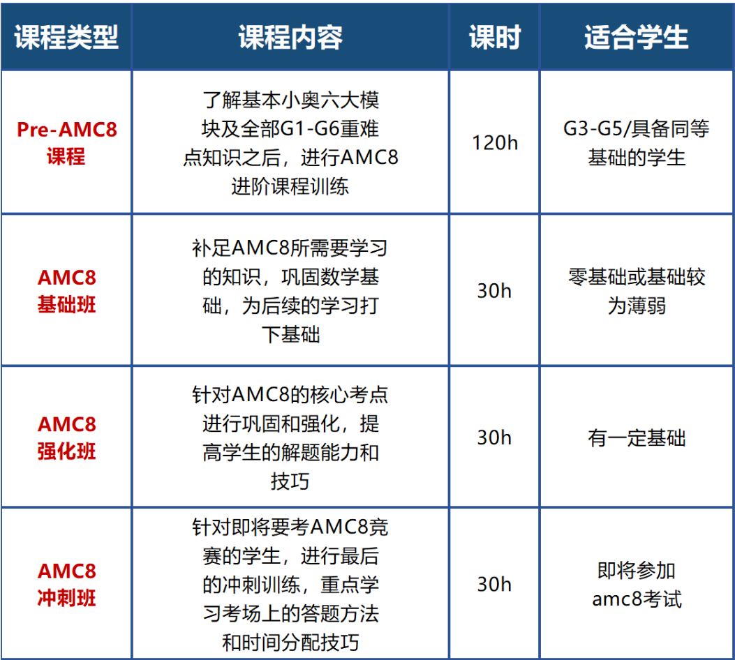 不同年級如何備戰(zhàn)年AMC8數(shù)學(xué)競賽？AMC8數(shù)學(xué)競賽有何用？AMC8是中文還是英文考試？一篇全掌握！