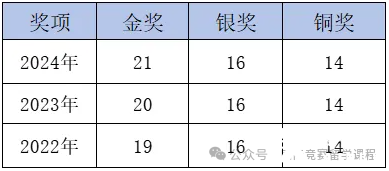 CCC化學競賽考試難度如何？多少分能拿獎？附機構CCC化學競賽培訓課程