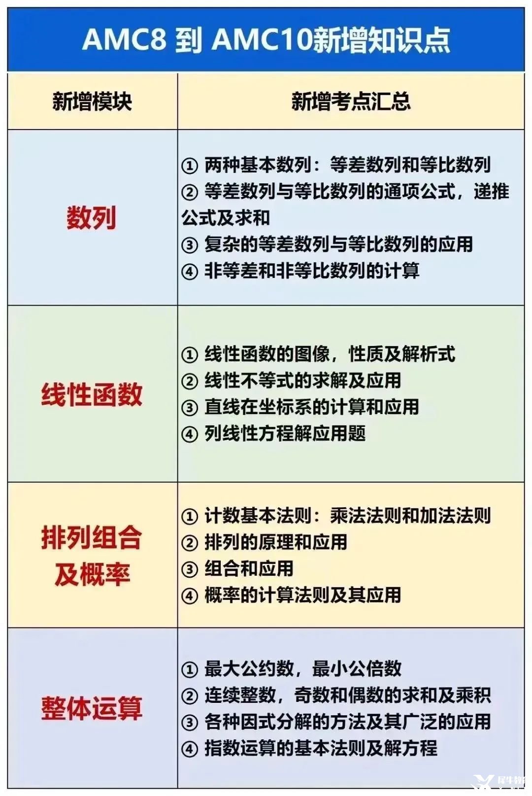 AMC8考完可以直接學(xué)習(xí)AMC10數(shù)學(xué)競賽嗎？備考amc10競賽需要掌握哪些知識點(diǎn)？附amc10競賽歷年真題資料