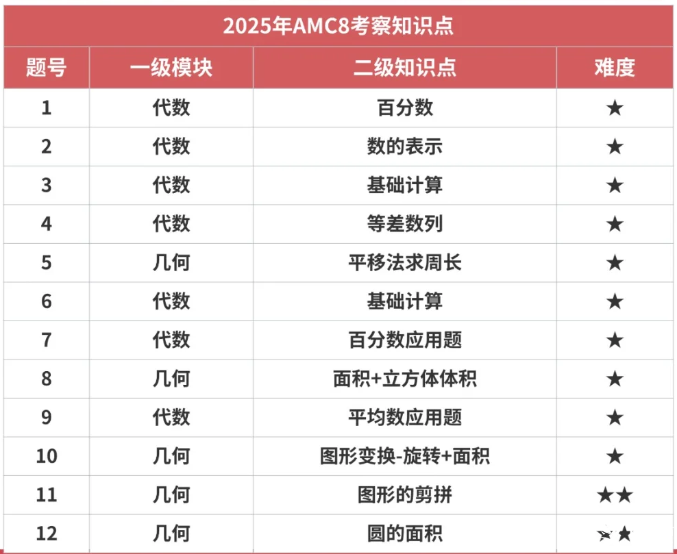 AMC8競賽考試題型有哪些？一張圖帶你看懂AMC8競賽題型變化趨勢！附2026年AMC8培訓(xùn)課程安排