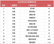 AMC8競賽考試都有哪些題型？考試內(nèi)容介紹！