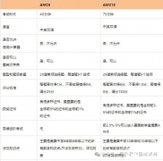 AMC8競賽如何銜接AMC10競賽？AMC10詳解課程助力拿獎！