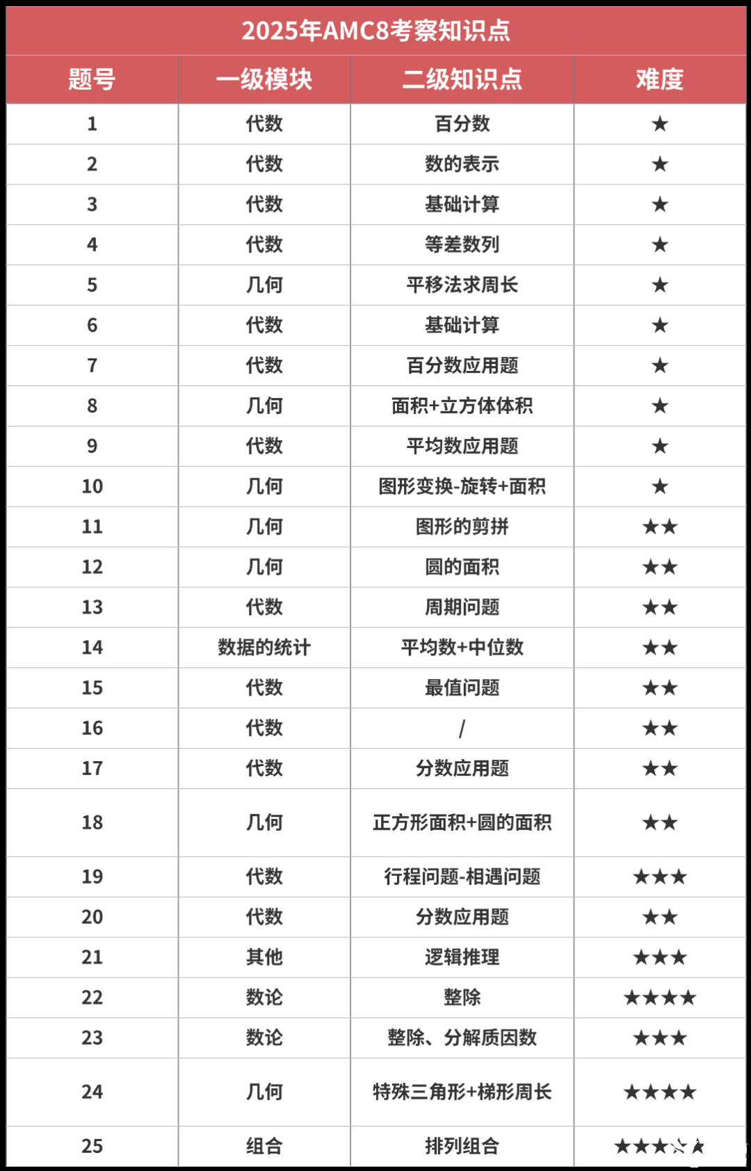 AMC8數(shù)學競賽有用嗎？如何判斷孩子適不適合學AMC8數(shù)學競賽？