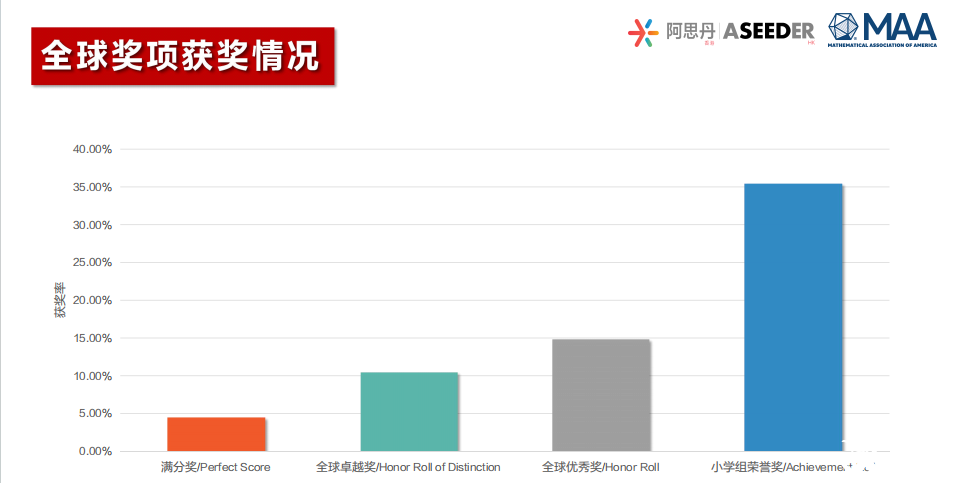 25年AMC8數(shù)學(xué)競(jìng)賽成績(jī)分析！附26年AMC8數(shù)學(xué)競(jìng)賽備考風(fēng)向及規(guī)劃！