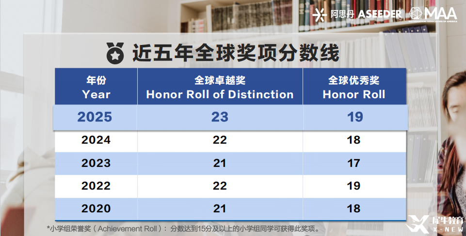25年AMC8數(shù)學(xué)競(jìng)賽成績(jī)分析！附26年AMC8數(shù)學(xué)競(jìng)賽備考風(fēng)向及規(guī)劃！