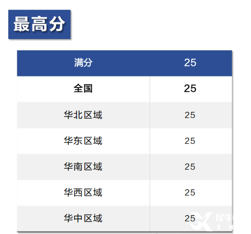 25年AMC8數(shù)學(xué)競(jìng)賽成績(jī)分析！附26年AMC8數(shù)學(xué)競(jìng)賽備考風(fēng)向及規(guī)劃！