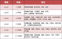 2025年袋鼠數(shù)學(xué)競賽考前常見疑問解答：備考課程推薦！