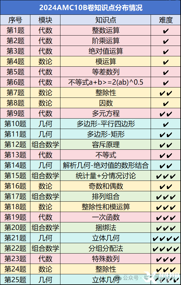 AMC10數(shù)學競賽考試內(nèi)容有哪些？照著備考很難不進前5%！