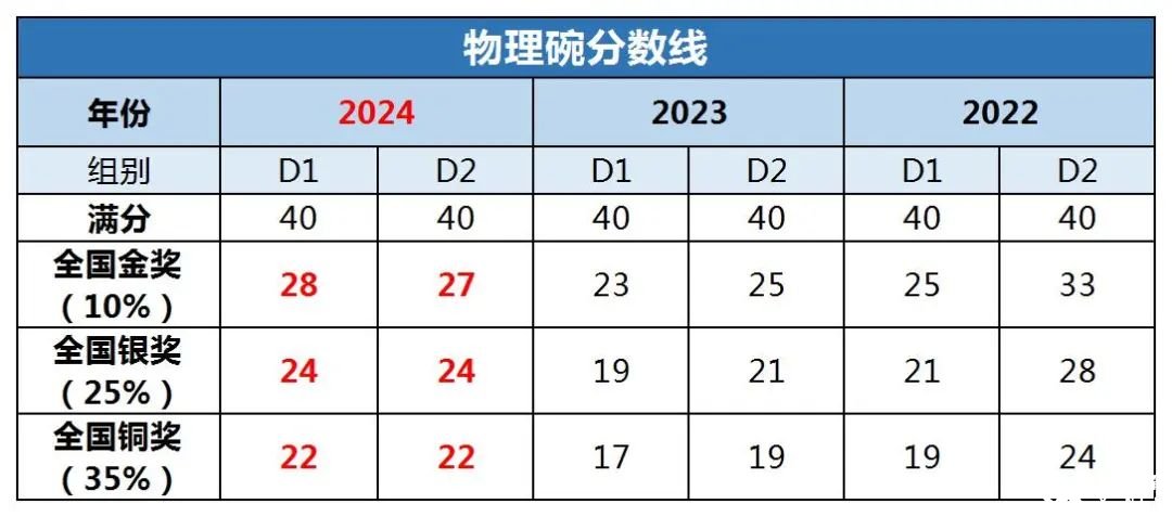 物理碗競賽考多少分可以拿獎呢？歷年物理碗競賽分數(shù)線匯總