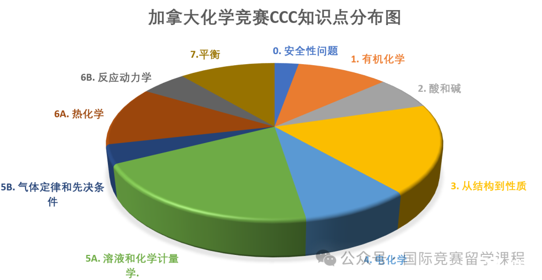 考前沖刺必看！2025年CCC化學(xué)競賽提分備考攻略！附CCC化學(xué)競賽沖刺課程！