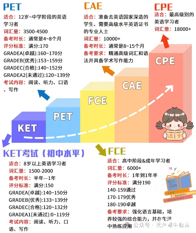 【家長(zhǎng)必讀】考劍橋英語(yǔ)KET/PET/FCE的必要性是因?yàn)樯龑W(xué)？語(yǔ)言能力？留學(xué)？興趣？