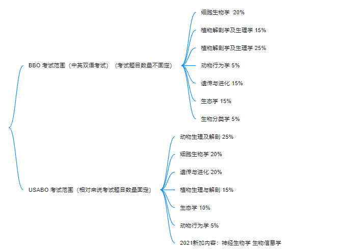 BBO&USABO生物競賽考前沖刺班！10h助你考前查漏補(bǔ)缺 提分沖獎(jiǎng)！
